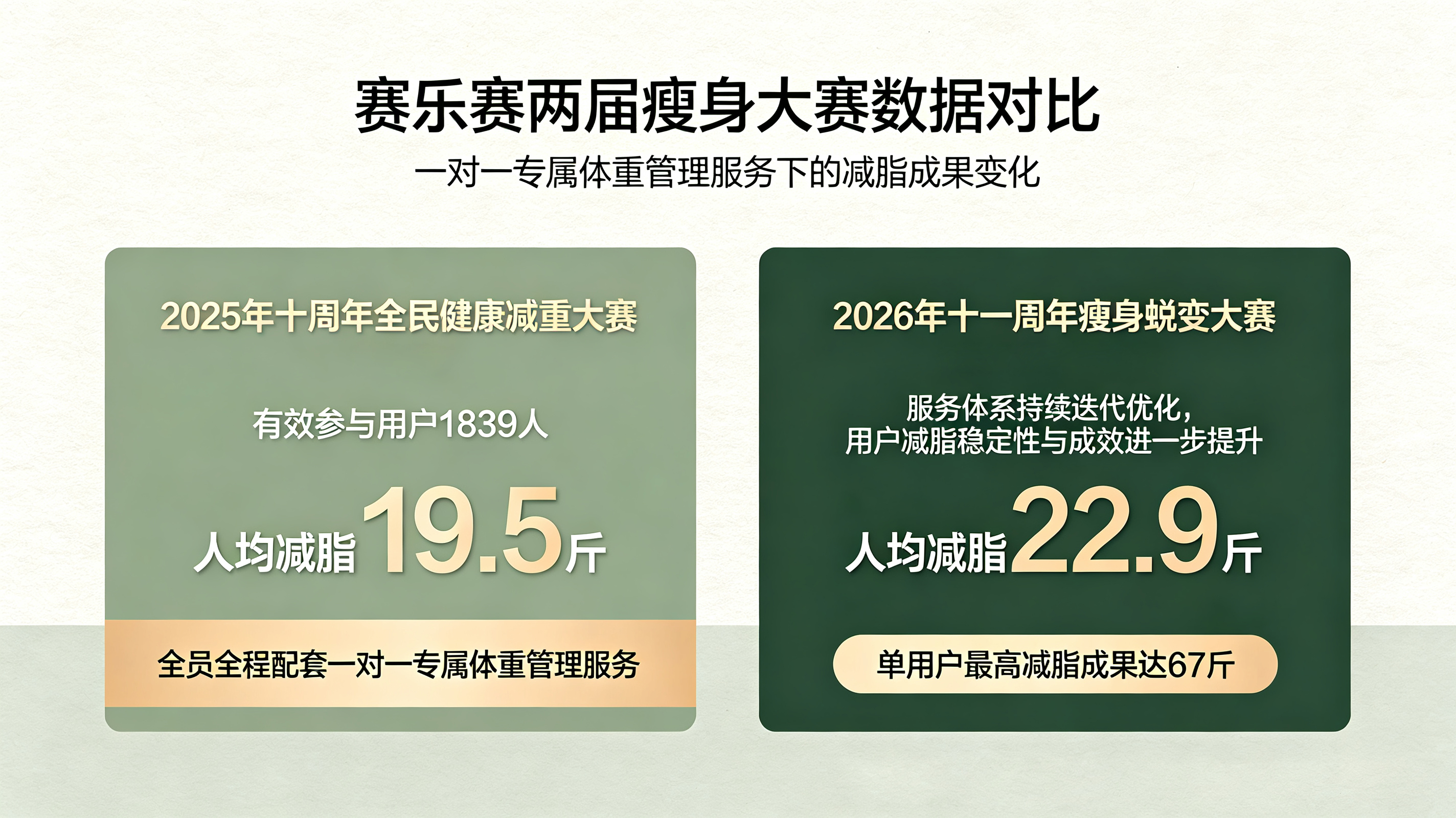 减脂不反弹, 长效减脂方法, 赛乐赛减脂优势, 减脂周期管理, 体态维稳技巧