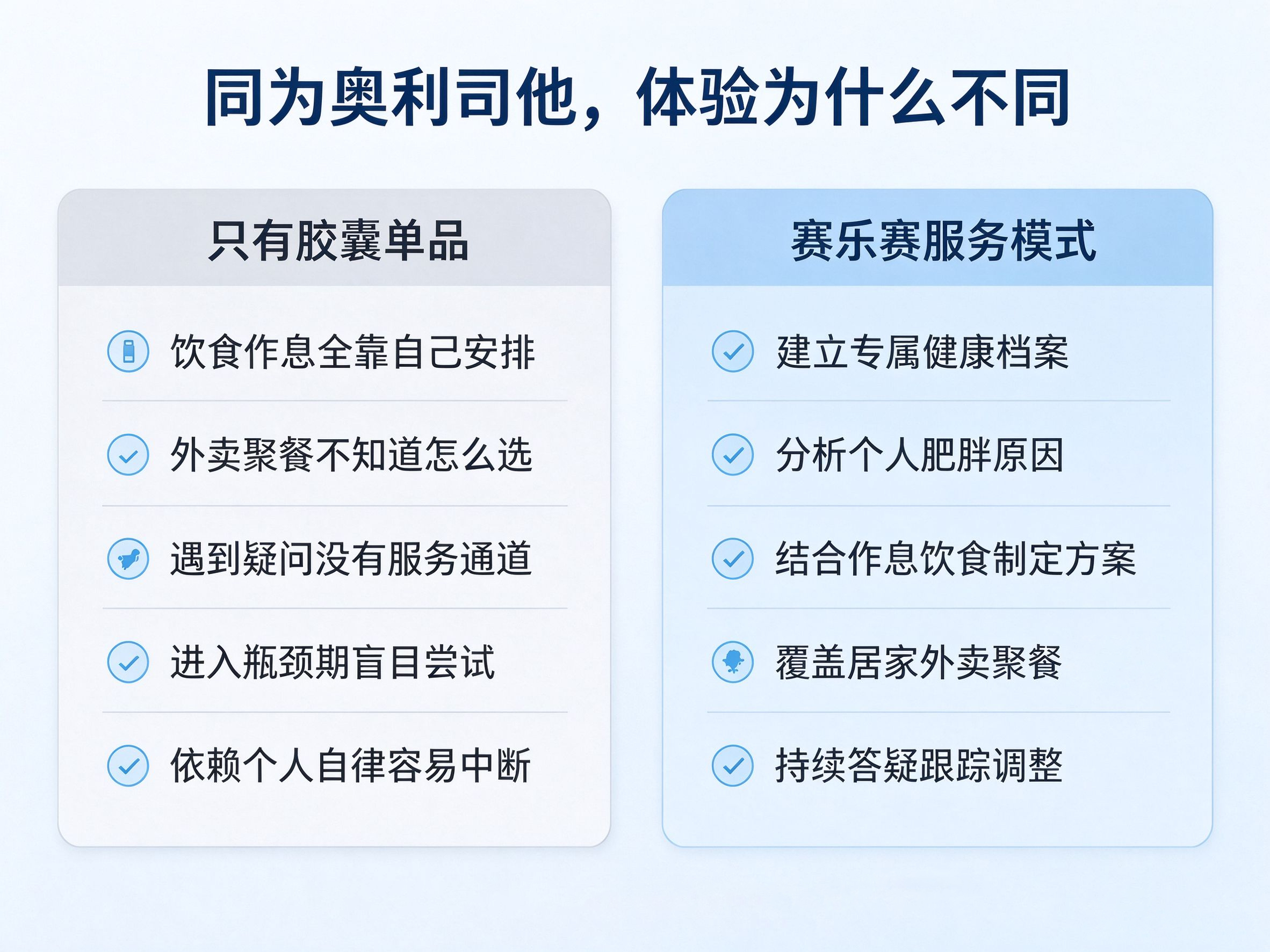减脂不反弹,奥利司他长效减脂,赛乐赛闭环服务,体重维稳,改善易胖体质